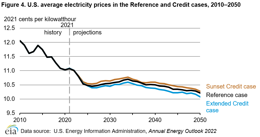 Figure 4. U.S. average electricity prices, Reference case and credit cases (2010–2050)